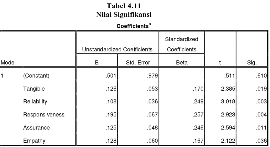 Tabel 4.10 Standard Error of the Estimate 