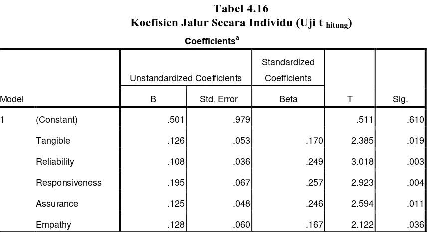 Tabel 4.16 Koefisien Jalur Secara Individu (Uji t 
