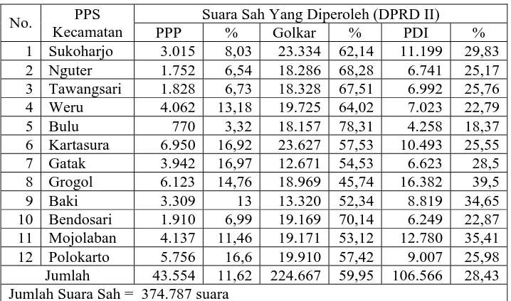 Tabel 3 Rekapitulasi Hasil Pemilu 1992 PPD II Kabupaten Sukoharjo 