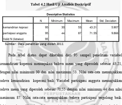 Tabel 4.2 Hasil Uji Analisis Deskriptif 