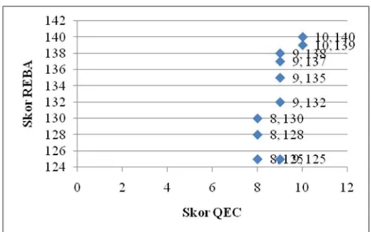 Gambar 5. Scatter Plot Skor REBA vs Skor QEC 