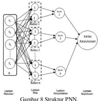 Gambar 8 Struktur PNN. 