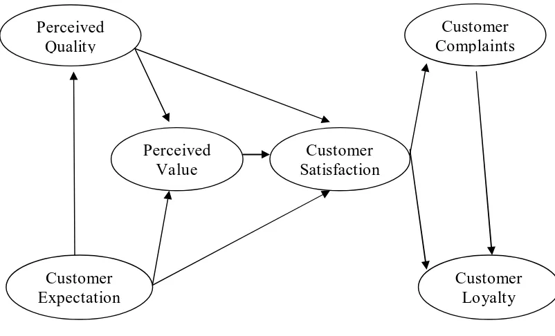 Gambar 3. Model American Customer Satisfaction Index (Fornell, 1992) 