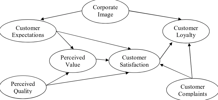 Gambar 4. Model European Customer Satisfaction Index (Aydin & Ozer, 2005) 