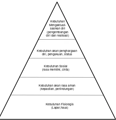 Gambar 2 Hirarki Kebutuhan Menurut Maslow, Kotler (2001) 