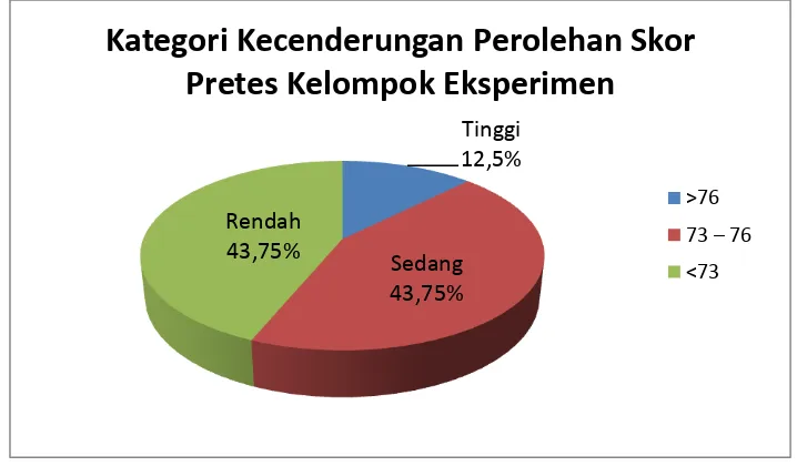 Tabel 7: Kategori Kecenderungan Perolehan Skor Pretes Kemampuan 