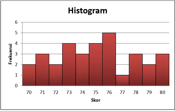 Tabel 8 dapat disajikan dalam bentuk histogram sebagai berikut. 