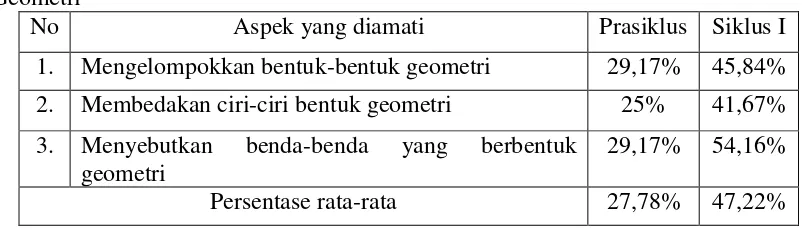 Tabel 6. Perbandingan Prasiklus dan Siklus I Kemampuan Mengenal Bentuk Geometri 