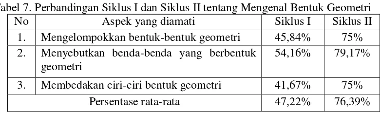 Tabel 7. Perbandingan Siklus I dan Siklus II tentang Mengenal Bentuk Geometri 