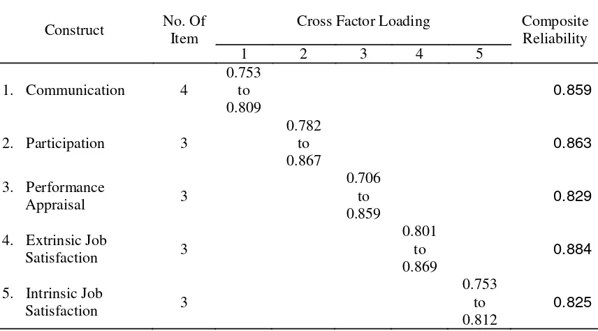 Table 1 - The Results of Factor Loadings and Cross Loadings for Different Constructs, andComposite Reliability