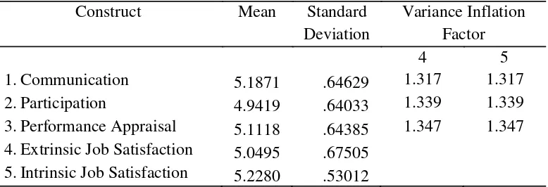 Table 3 - The Results of Variance Inflation Factor and Descriptive Statistics