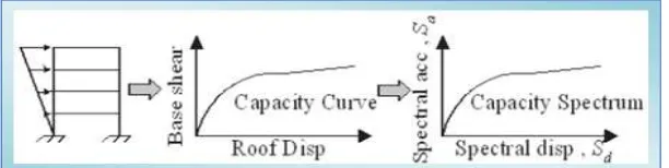 Tabel 2. Batasan rasio drift atap menurut ATC 40 