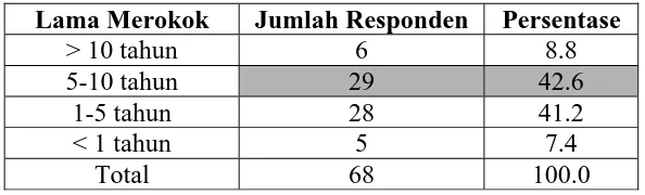 Tabel 4.1 Lama Merokok 