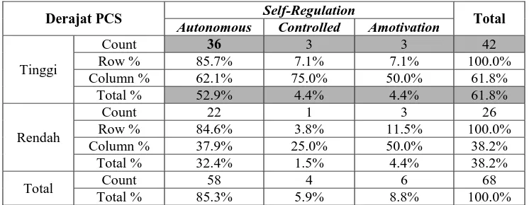 Tabel 4.28 Derajat PCS dan Self-Regulation  