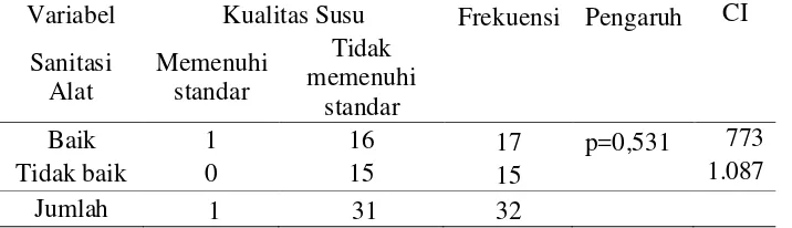 Tabel 8. Pengaruh Sanitasi Kandang terhadap Kualitas Susu 