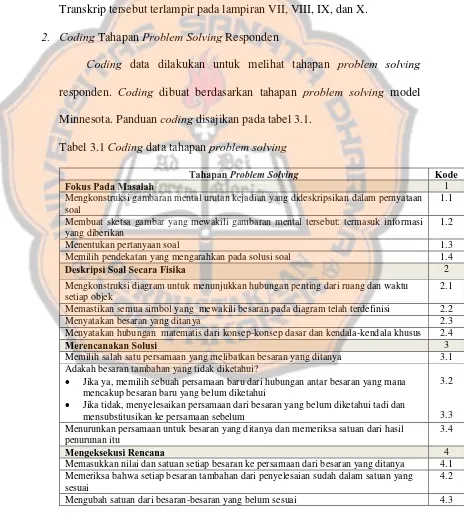 Tabel 3.1 Coding data tahapan problem solving 