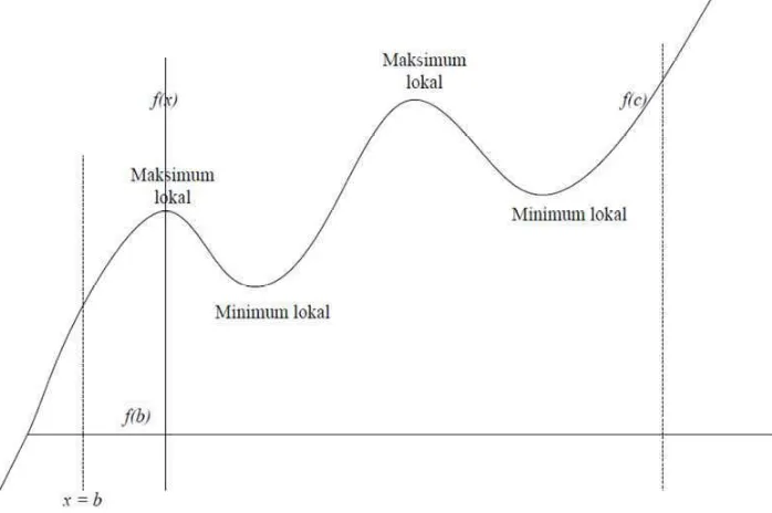 Gambar 2.1 Grafik Maksimum dan Minimum 