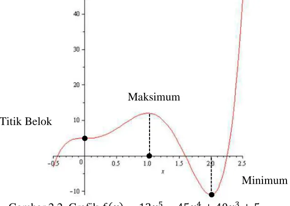 Gambar 2.2  Grafik ���� � 12�% " 45�( ) 40�* ) 5 