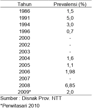 Tabel�3��Perkembangan�prevalensi�brucellosis�di�Kabupaten�Kupang�