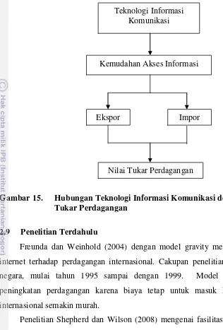 Gambar 15. Hubungan Teknologi Informasi Komunikasi dengan Nilai 