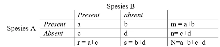 Gambar 5  Matriks asosiasi antara dua spesies. 