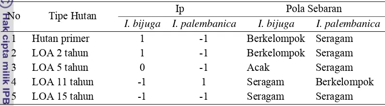 Tabel 12  Pola sebaran spasial kedua jenis merbau pada lima kondisi hutan 