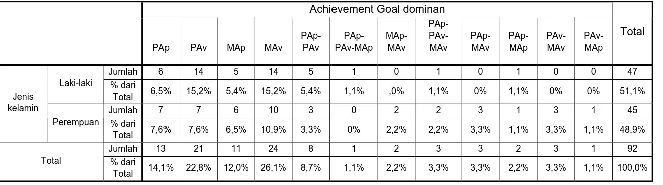 Tabel Tabulasi Silang : Jenis kelamin dengan Achievement Goal yang dominan 
