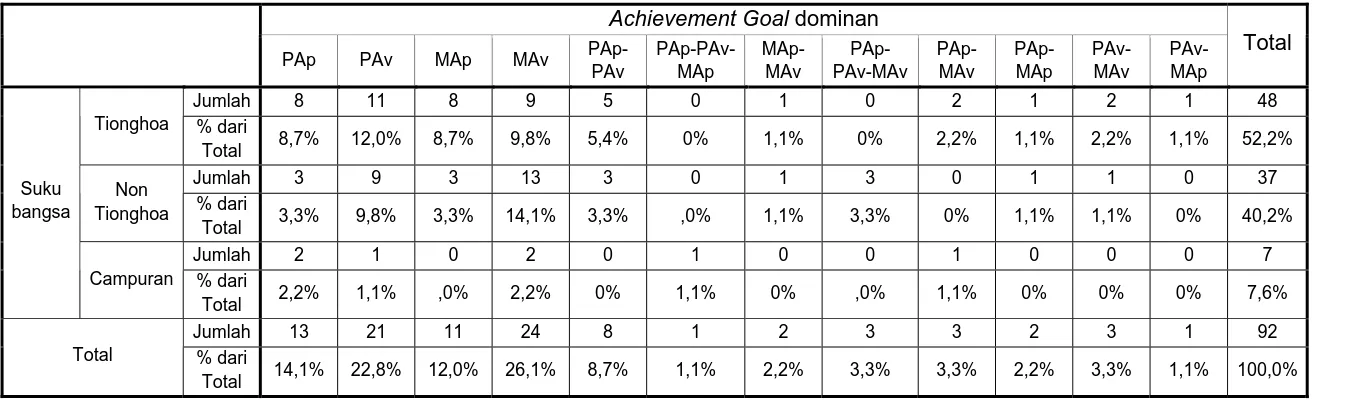 Tabel Tabulasi Silang : Suku bangsa dengan Achievement Goal yang dominan 