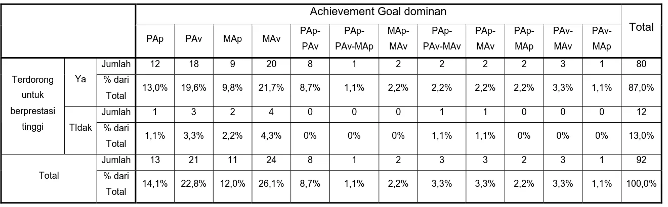 Tabel Tabulasi Silang : Dorongan untuk berprestasi tinggi dengan Achievement Goal yang dominan 