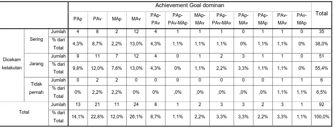 Tabel Tabulasi Silang : Dicekam ketakutan  dengan Achievement Goal yang dominan 