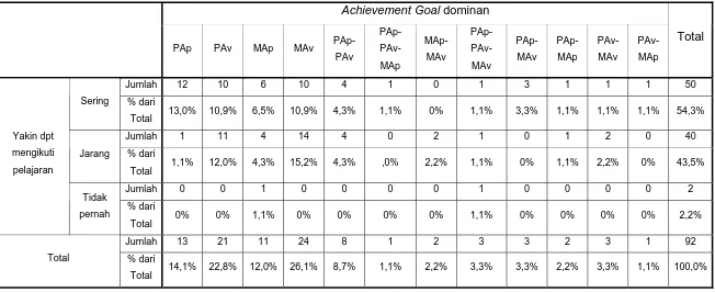 Tabel Tabulasi Silang : Keyakinan dapat mengikuti pelajaran dengan Achievement Goal yang dominan 