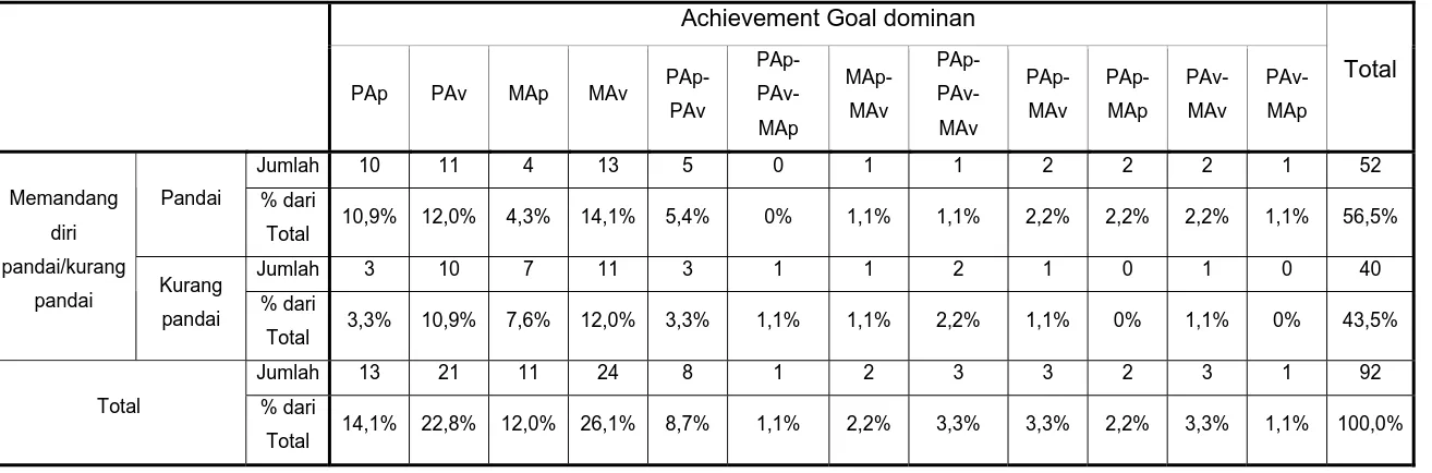 Tabel Tabulasi Silang : Pandangan mengenai kepandaian diri dengan Achievement Goal yang dominan 