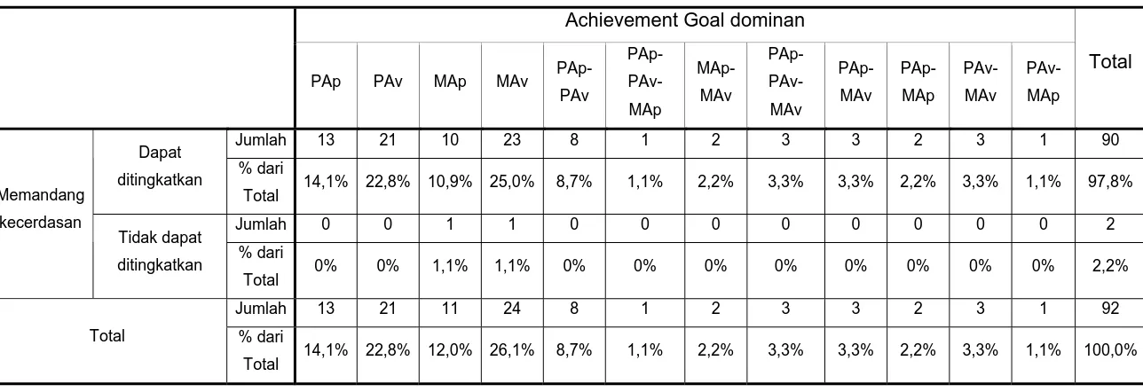 Tabel Tabulasi Silang : Pandangan mengenai kecerdasan dengan Achievement Goal yang dominan 