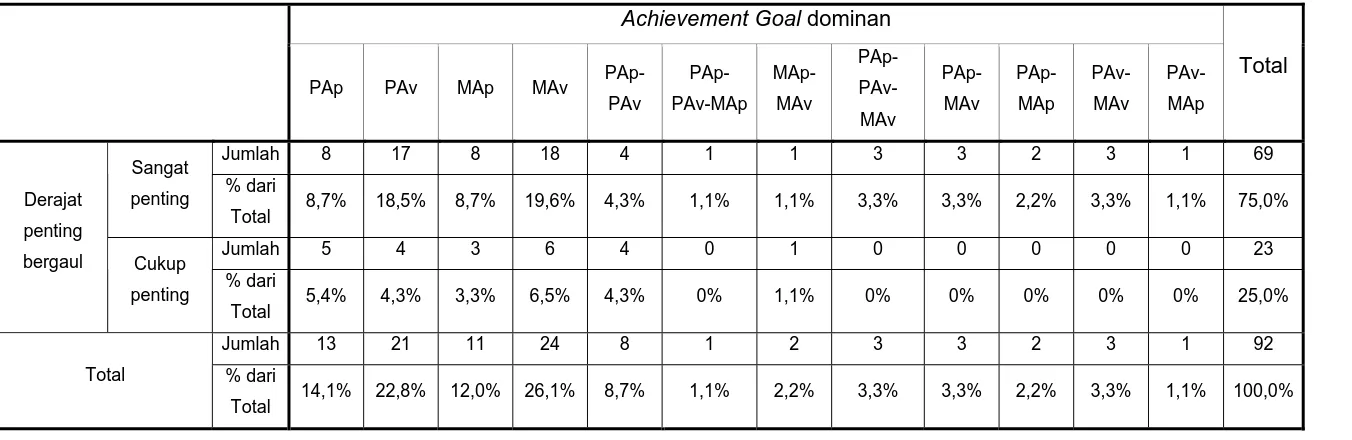 Tabel Tabulasi Silang : Derajat pentingnya bergaul dengan Achievement Goal yang dominan 