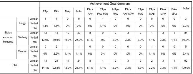 Tabel Tabulasi Silang : Status ekonomi keluarga dengan Achievement Goal yang dominan 