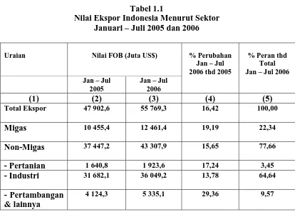 Tabel 1.1 Nilai Ekspor Indonesia Menurut Sektor 
