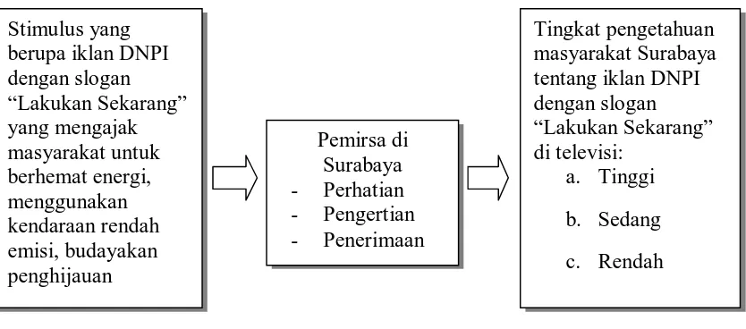 Gambar 2.4.  Bagan kerangka berpikir sikap masyarakat Surabaya terhadap iklan layanan 