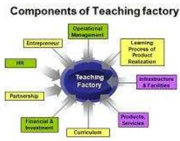 Gambar 1. Komponen Teaching Factory 