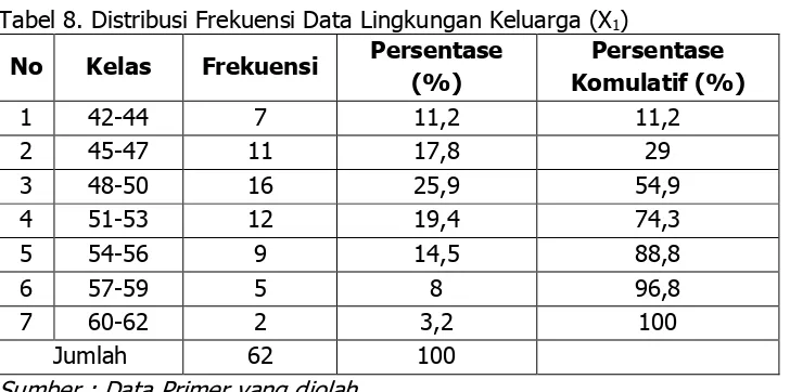Tabel 8. Distribusi Frekuensi Data Lingkungan Keluarga (X1) 