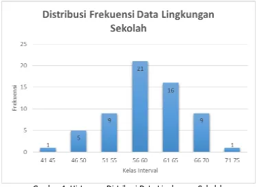 Gambar 4. Histogram Distribusi Data Lingkungan Sekolah 