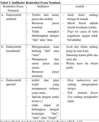 Tabel 1: Indikator Kontruksi Frasa Nominal  