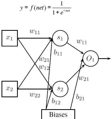 Gambar  2. Model ANN tipe multilayer feed-forwad (MLP) 
