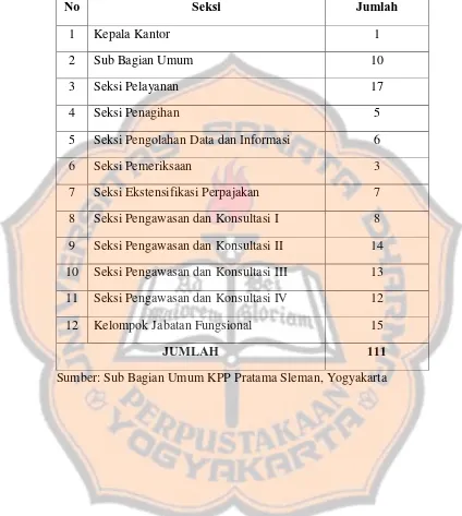 Tabel 4.1  Jumlah Sumber Daya Manusia KPP Pratama Sleman 