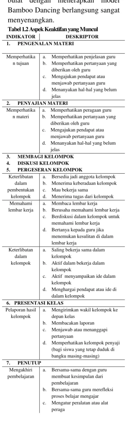 Tabel 1.2 Aspek Keaktifan yang Muncul 