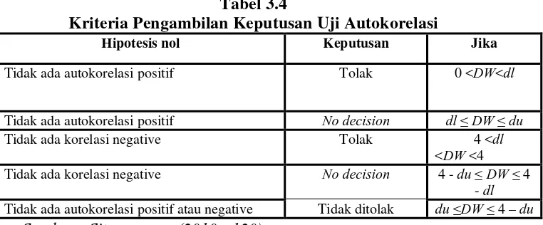 Tabel 3.4 Kriteria Pengambilan Keputusan Uji Autokorelasi 