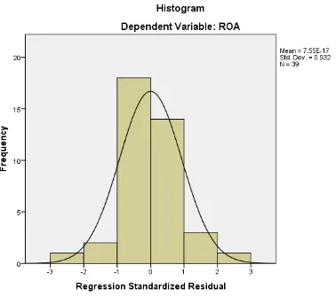 Gambar 4.1 Grafik Histogram Sumber : Hasil output SPSS 22 