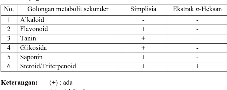 Tabel 4.1 Kandungan metabolit sekunder simplisia dan ekstrak n-heksana daun pugun tanoh 