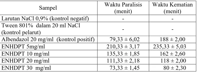 Tabel 4.4 Aktivitas antelmintik ekstrak n-heksan daun pugun tanoh (n=3)  