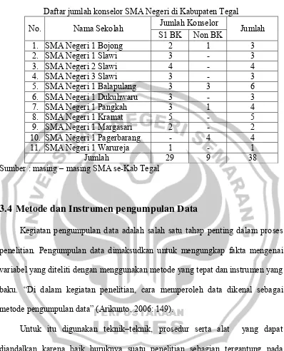 Tabel 3.2 Daftar jumlah konselor SMA Negeri di Kabupaten Tegal 