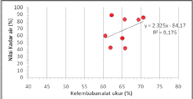 Gambar 34. Grafik korelasi kadar air dan RH alat dengan pendekatan          linear pada klasifikasi perlakuan semi vakum